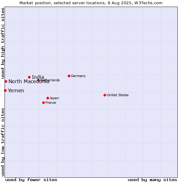 Market position of India vs. North Macedonia vs. Yemen