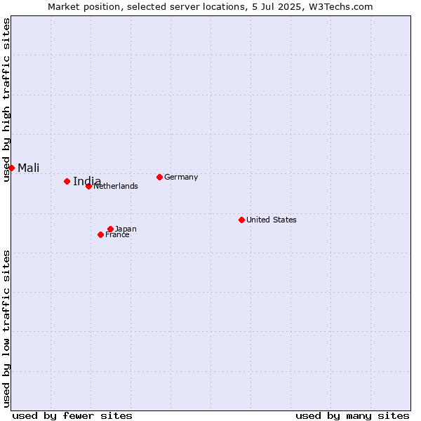 Market position of India vs. Mali