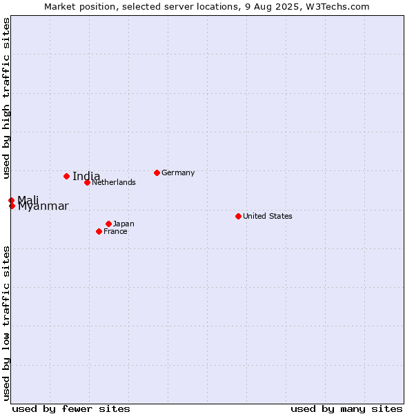 Market position of India vs. Myanmar vs. Mali