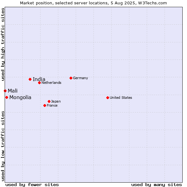 Market position of India vs. Mongolia vs. Mali
