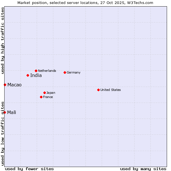 Market position of India vs. Macao vs. Mali