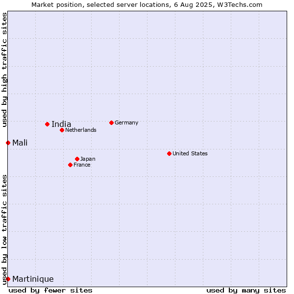 Market position of India vs. Mali vs. Martinique