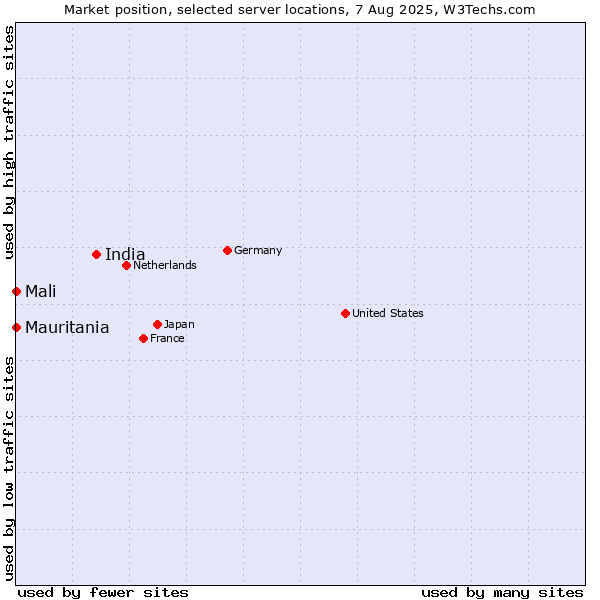 Market position of India vs. Mali vs. Mauritania