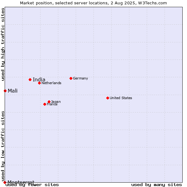 Market position of India vs. Mali vs. Montserrat
