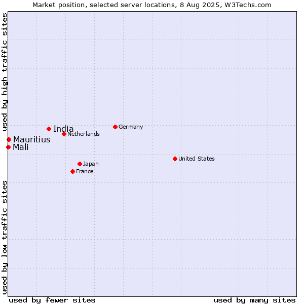Market position of India vs. Mauritius vs. Mali