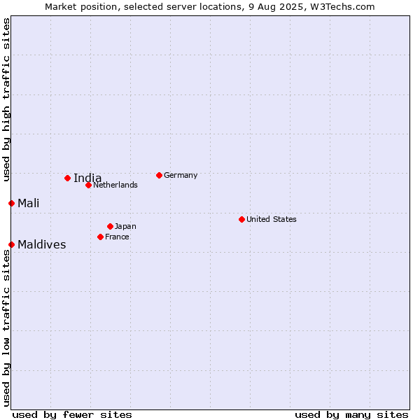 Market position of India vs. Mali vs. Maldives