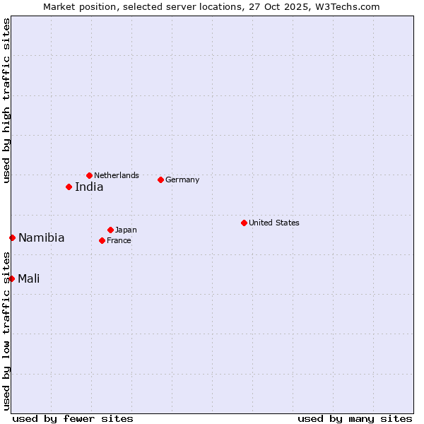 Market position of India vs. Namibia vs. Mali