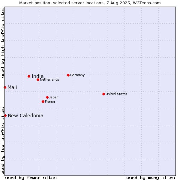 Market position of India vs. New Caledonia vs. Mali