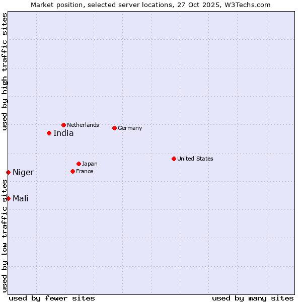 Market position of India vs. Mali vs. Niger