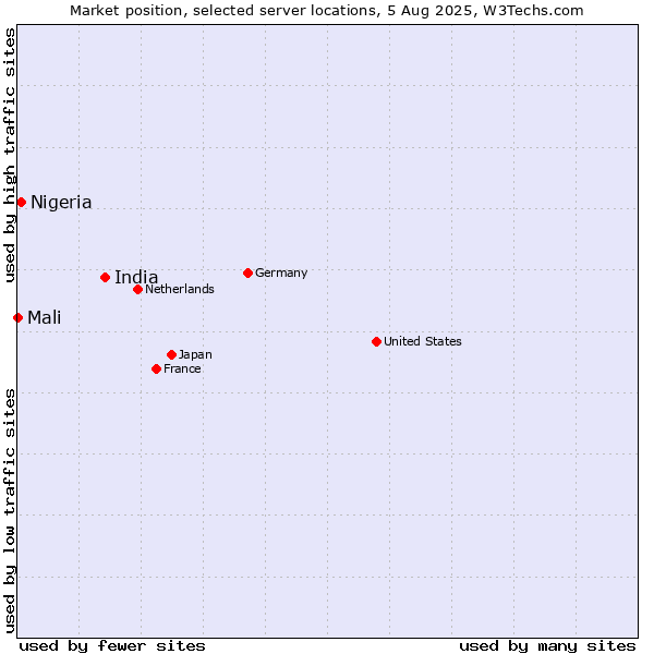 Market position of India vs. Nigeria vs. Mali