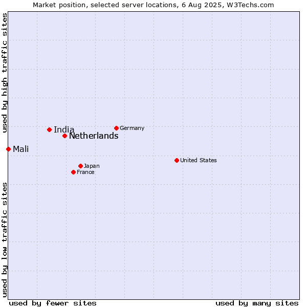 Market position of Netherlands vs. India vs. Mali