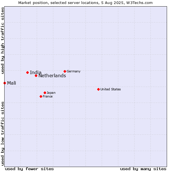 Market position of Netherlands and territories vs. India vs. Mali