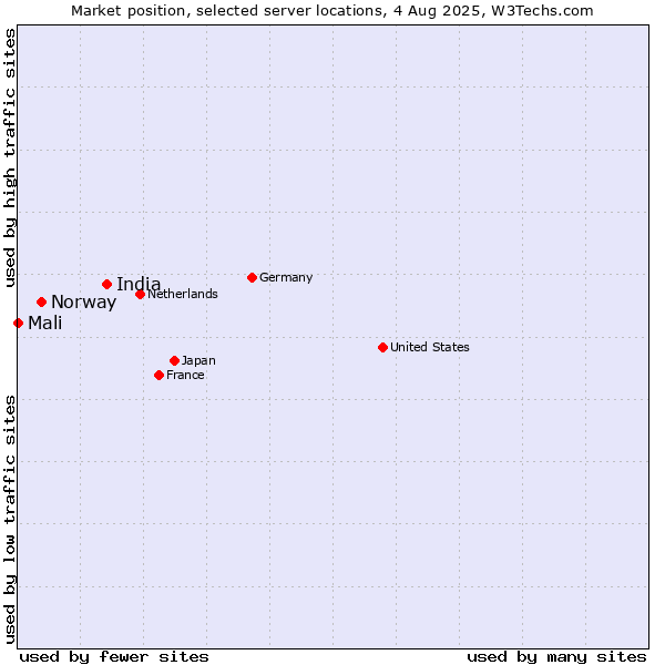 Market position of India vs. Norway vs. Mali