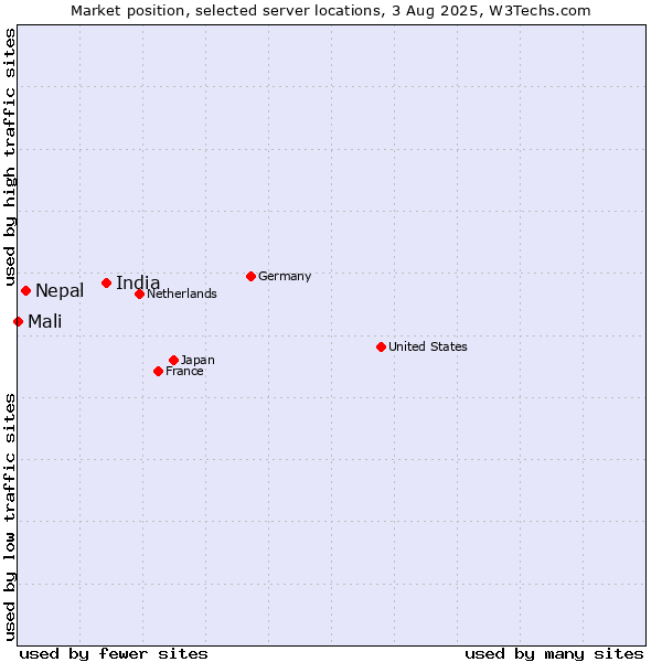Market position of India vs. Nepal vs. Mali