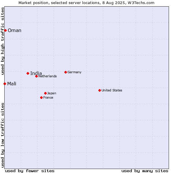 Market position of India vs. Oman vs. Mali