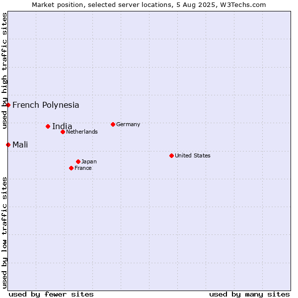 Market position of India vs. French Polynesia vs. Mali