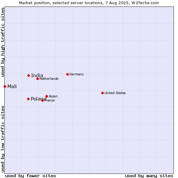 Market position of India vs. Poland vs. Mali