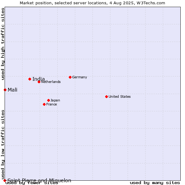 Market position of India vs. Mali vs. Saint Pierre and Miquelon