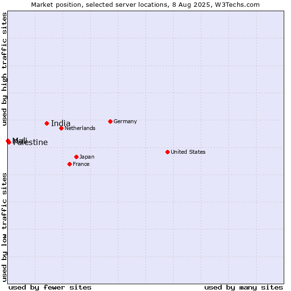 Market position of India vs. Palestine vs. Mali