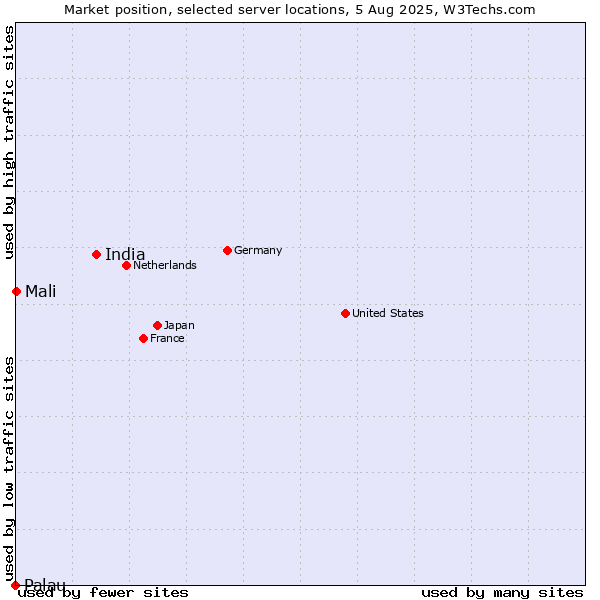 Market position of India vs. Mali vs. Palau