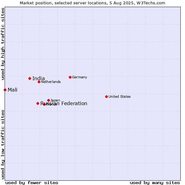 Market position of Russian Federation vs. India vs. Mali