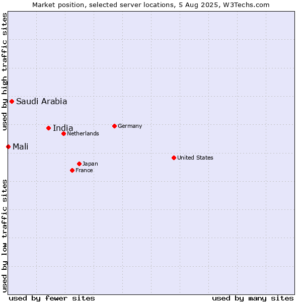 Market position of India vs. Saudi Arabia vs. Mali