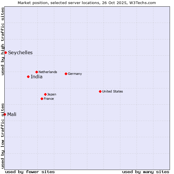 Market position of India vs. Seychelles vs. Mali