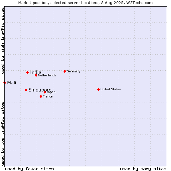 Market position of India vs. Singapore vs. Mali