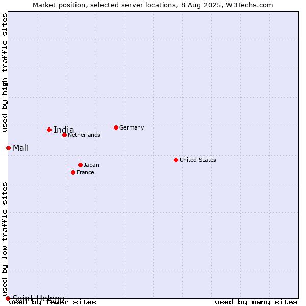 Market position of India vs. Mali vs. Saint Helena