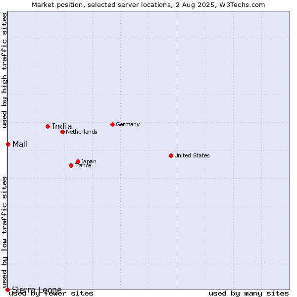 Market position of India vs. Mali vs. Sierra Leone