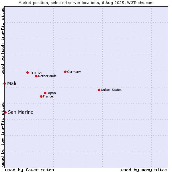 Market position of India vs. San Marino vs. Mali