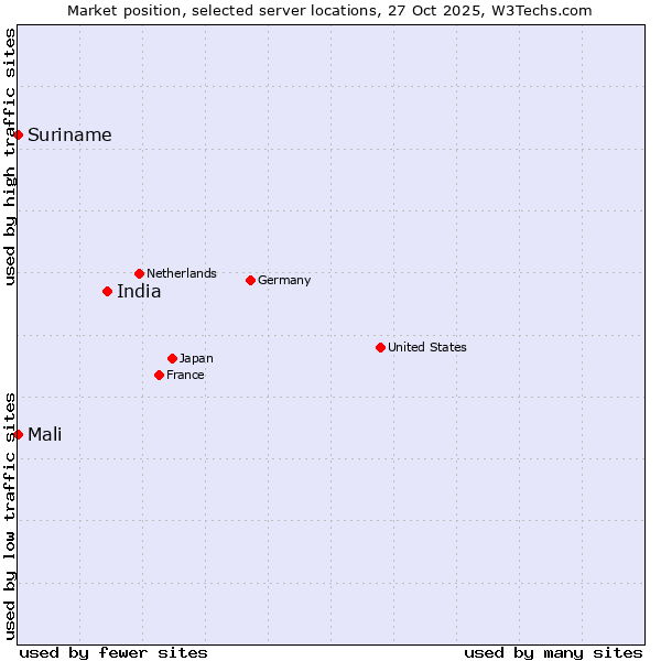 Market position of India vs. Mali vs. Suriname