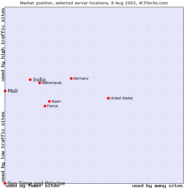 Market position of India vs. Mali vs. Sao Tome and Principe