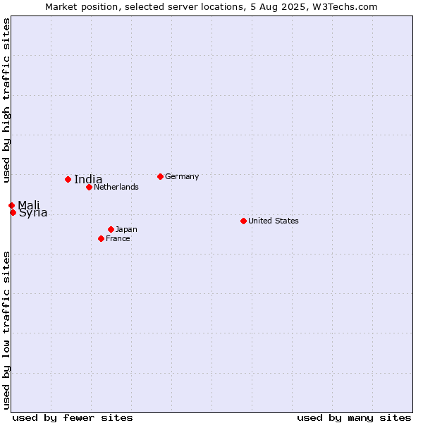 Market position of India vs. Syria vs. Mali