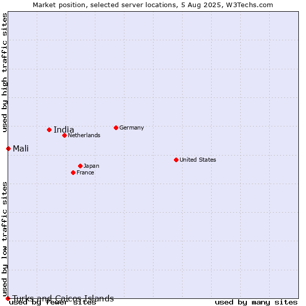 Market position of India vs. Mali vs. Turks and Caicos Islands