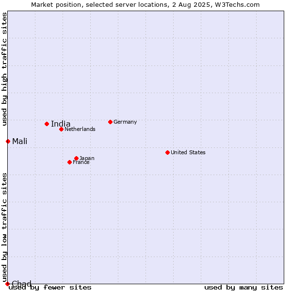 Market position of India vs. Mali vs. Chad