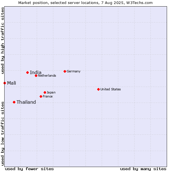 Market position of India vs. Thailand vs. Mali