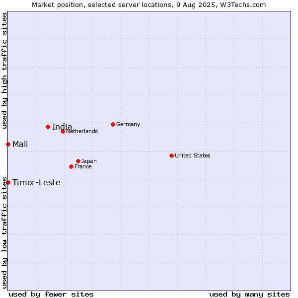Market position of India vs. Mali vs. Timor-Leste