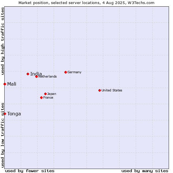 Market position of India vs. Mali vs. Tonga