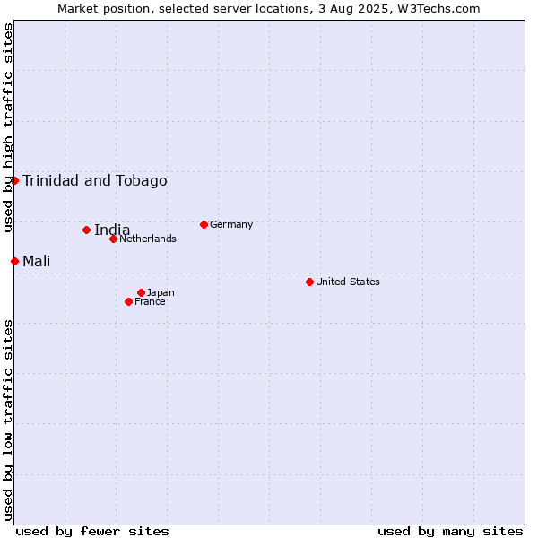 Market position of India vs. Mali vs. Trinidad and Tobago