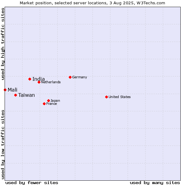 Market position of India vs. Taiwan vs. Mali