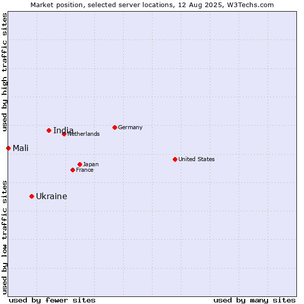 Market position of India vs. Ukraine vs. Mali