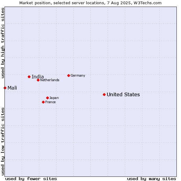Market position of United States vs. India vs. Mali