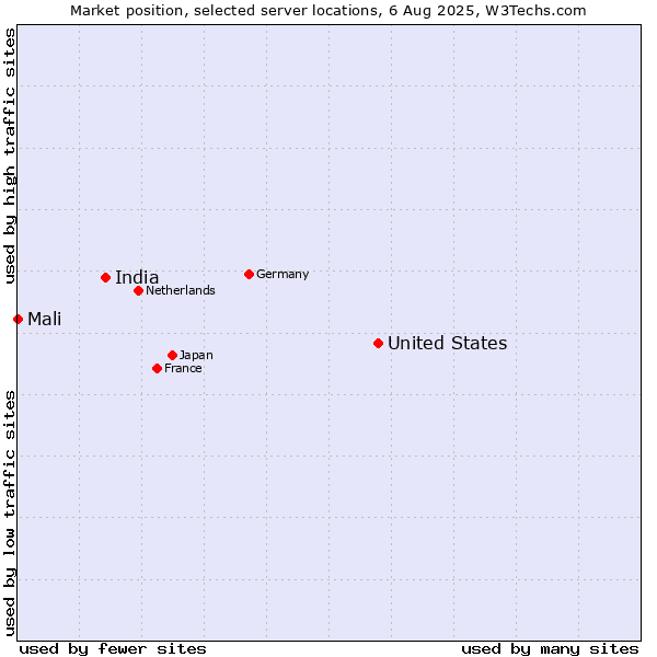Market position of United States and territories vs. India vs. Mali