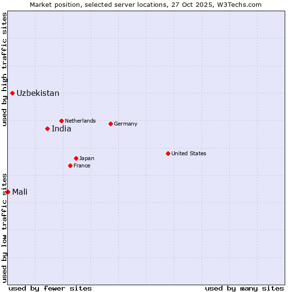 Market position of India vs. Uzbekistan vs. Mali