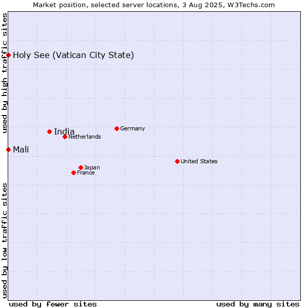 Market position of India vs. Holy See (Vatican City State) vs. Mali