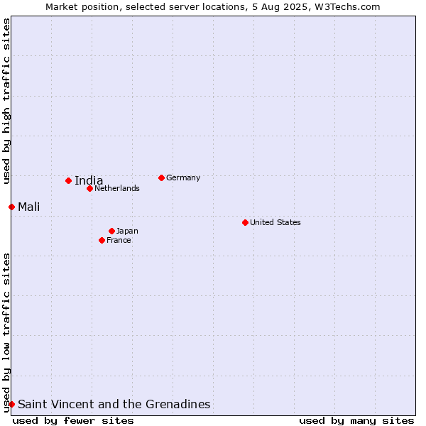Market position of India vs. Mali vs. Saint Vincent and the Grenadines
