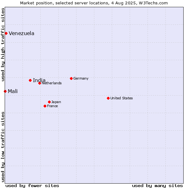 Market position of India vs. Venezuela vs. Mali