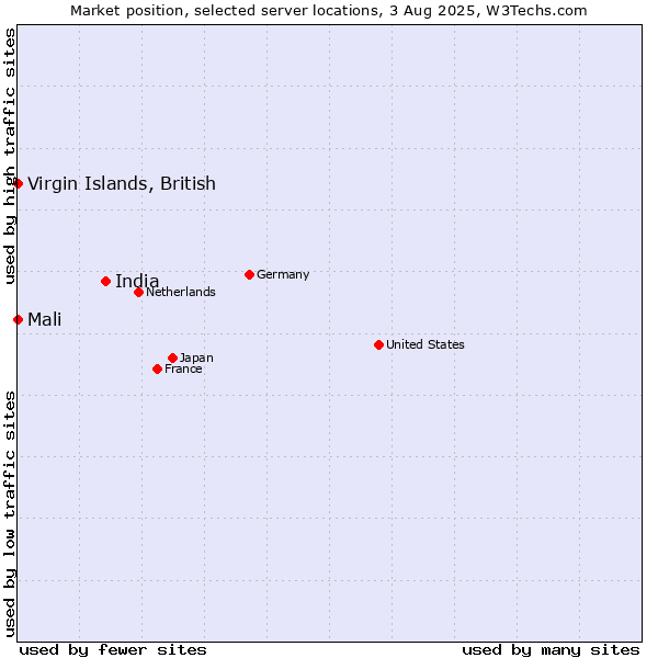 Market position of India vs. Virgin Islands, British vs. Mali