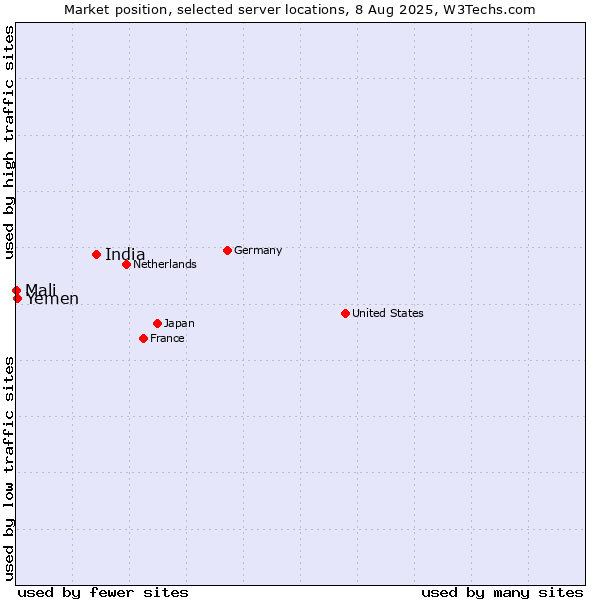 Market position of India vs. Yemen vs. Mali